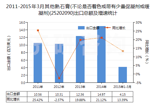 2011-2015年3月其他熟石膏(不論是否著色或帶有少量促凝劑或緩凝劑)(25202090)出口總額及增速統(tǒng)計(jì)